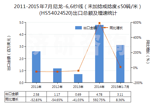 2011-2015年7月尼龍-6,6紗線（未加捻或捻度≤50轉(zhuǎn)/米）(HS54024520)出口總額及增速統(tǒng)計(jì)